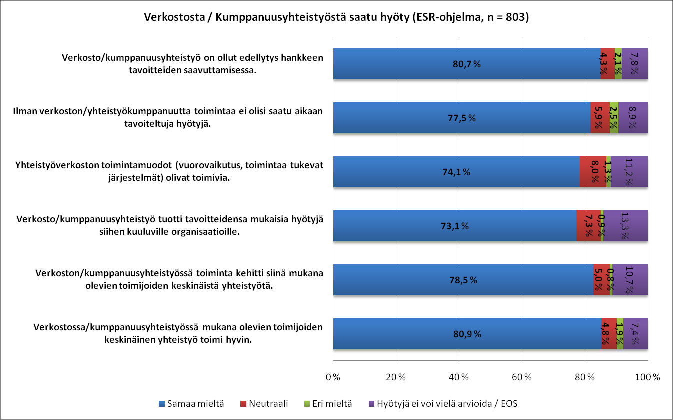 4 verkoston/kumppanuusyhteistyön toimintaa tavoiteltuja hyötyjä ei olisi saatu aikaan.