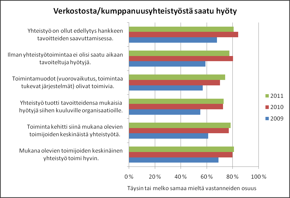 5 Kuva 7. Verkostosta tai kumppanuusyhteistyöstä saatu hyöty 2009-20 2.