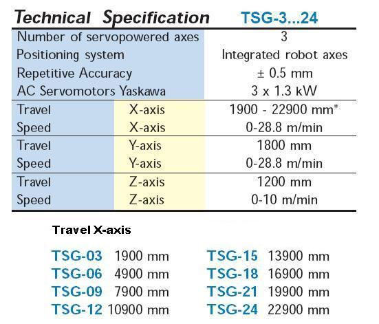 Kuvassa 21 on esitetty Gantry System TSG mallisarjan portaalien toistotarkkuus, servomoottoreiden tehot, lineaariakseleiden liikenopeudet ja liikepituudet, jotka riippuvat mallista (X-akseli)
