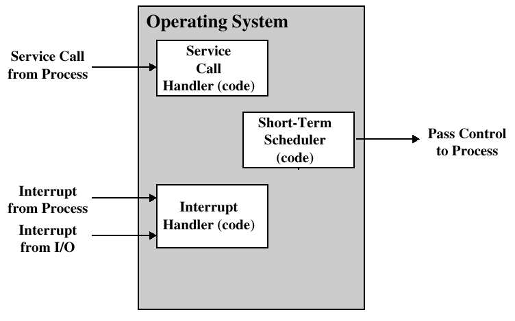 Level Name Objects Example Operations 13 Shell User programming Statements in shell language environment 12 User processes User processes Quit, kill, suspend, resume 11 Directories Directories