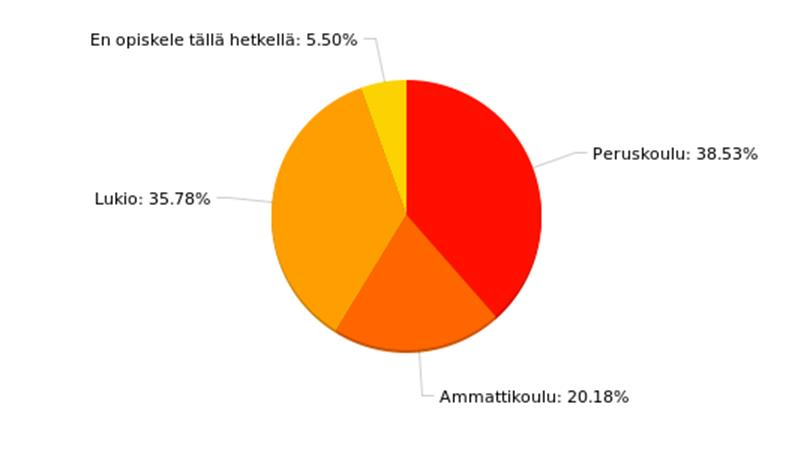 30 Kuvio 3: Vastaajien opiskelutilanne Taustatietojen jälkeiset kysymykset koskivat digitaalista pelaamista, siihen liittyvää kiinnostusta sekä ajankäyttöä ja rahankäyttöä pelaamisessa.