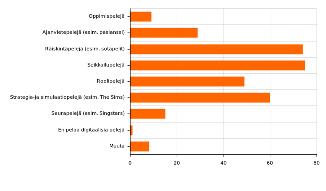 31 Viides ja kuudes kysymys koskivat digitaalisia pelejä, joita vastaajat pelaavat. Viidennessä kysymyksessä kysyttiin, minkälaisia pelejä vastaaja pelaa useimmiten.