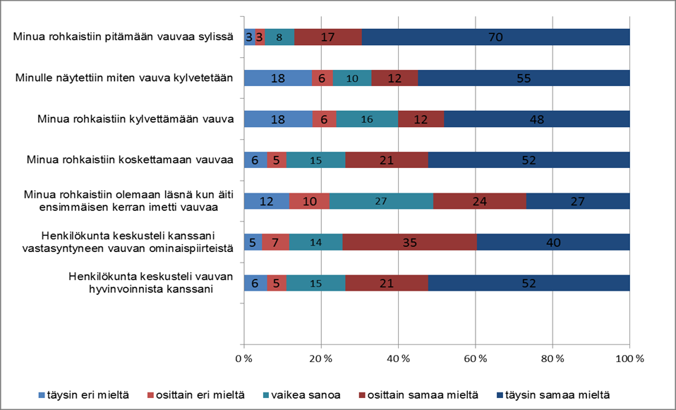 19 mieltä, että heitä rohkaistiin kylvettämään vauvaa. 24 % isistä ei rohkaistu vauvan kylvettämiseen ja 16 % ei osannut sanoa. Kätilö rohkaisi suurinta osaa isistä (87 %) pitämään vauvaa sylissä.