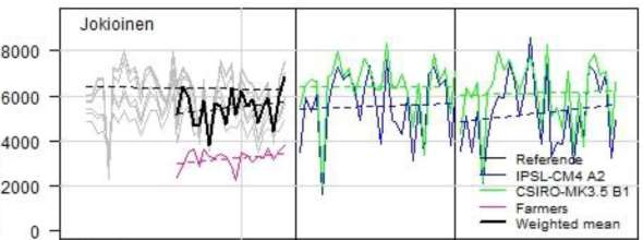 Miltä tulevaisuuden sadot voisivat näyttää? Rötter et al. 2013. Ecol. and Evol. 3 12: 4197-4214 Rötter et al. 2011. Eur.