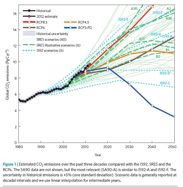Ilmastonmuutoksen eteneminen riippuu kasvihuonekaasupäästöjen määrästä. IPCC on 5.