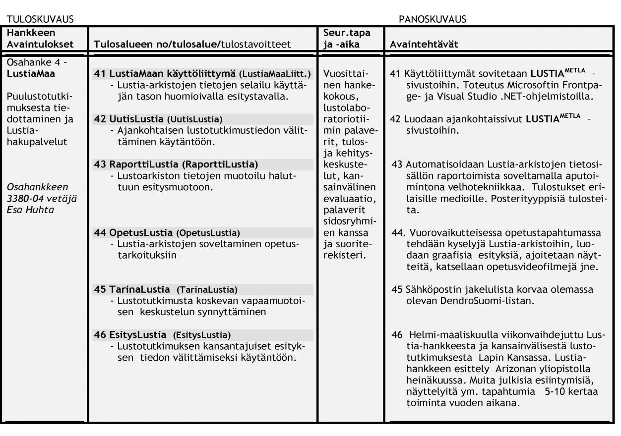 6. 3.2.4. OSAHANKE 4: LUSTIAMAA Avaintulos: Puulustotutkimuksen viestintä ja Lustia-hakupalvelut.