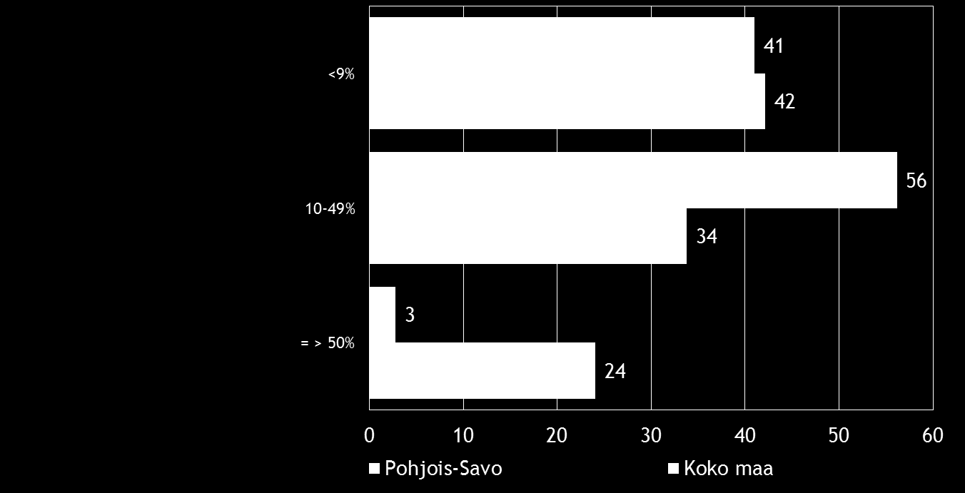 Pk-yritysbarometri, kevät 2015 15 Kahdella viidestä koko maan suoraa vientitoimintaa harjoittavasta pk-yrityksestä viennin osuus kokonaisliikevaihdosta on alle 9 %.
