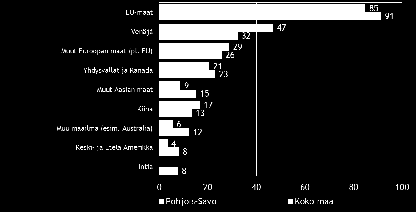 Viennin osuus suoraa vientitoimintaa harjoittavien yritysten kokonaisliikevaihdosta vuonna 2014, % yrityksistä EU-maat on Suomen pk-yritysten selvästi yleisin markkina-alue ulkomailla.