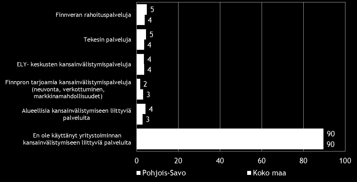 Pk-yritysbarometri, kevät 2015 17 Valtaosa eli yhdeksän kymmenestä pk-yrityksestä ei ole käyttänyt yritystoiminnan