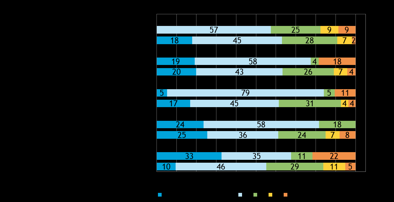 Koko maan ja alueen tulokset ovat hyvin samankaltaisia palvelujen käytön suhteen. Kuva 11.