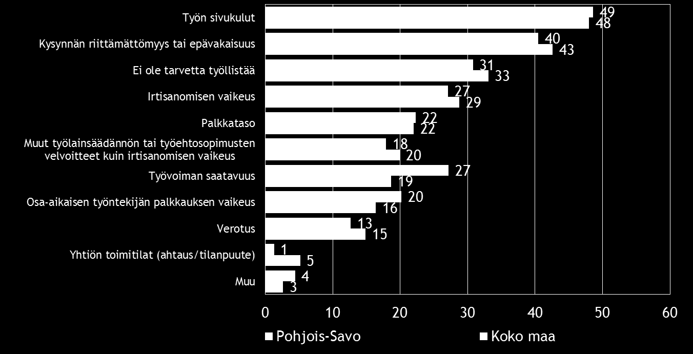 vajaalla kolmanneksella (31 %) ei ole tarvetta työllistää.