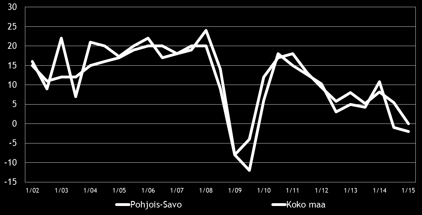 8 Pk-yritysbarometri, kevät 2015 3. YRITYKSET JA TYÖLLISYYS Tilastokeskuksen työvoimatiedustelun [2] mukaan koko maan työllisten määrä oli 2 447 000 henkeä syyskuussa 2014.