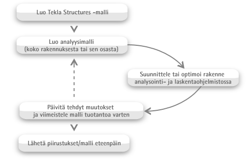 14 Tiedon siirtäminen on myös ongelmallinen nykyjärjestelmissä, joissa ei ole itsessään mitoitusta suorittavaa statiikkamoottoria.