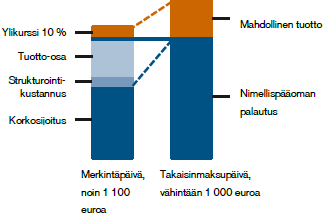 Nimellispääomaturvatut Sijoitusobligaatiot Sijoitusobligaatiot ovat Nordean liikkeeseenlaskemia strukturoituja joukkovelkakirjalainoja, joiden tuotto määräytyy kohde-etuuden arvonkehityksen sekä