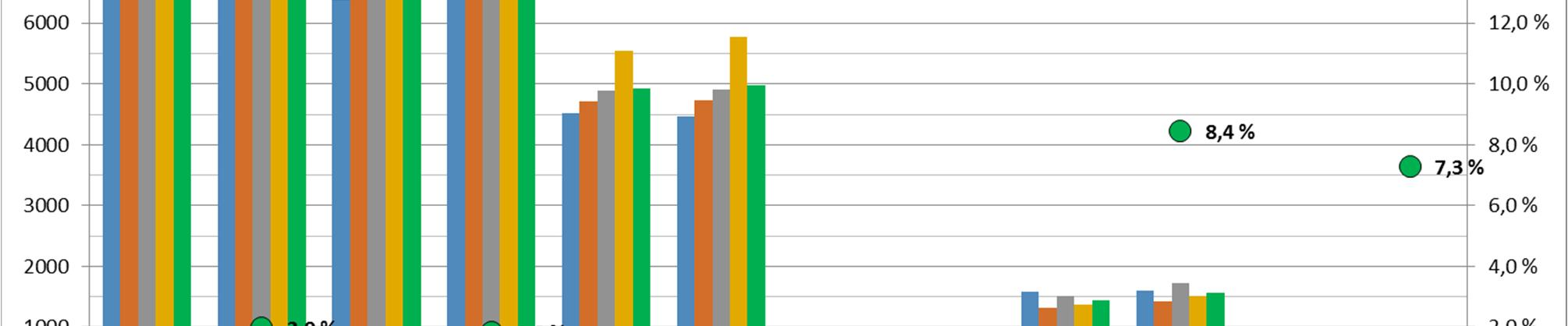 Kun kustannuksia tarkasteltiin ilman poistoja, arvonalentumisia ja sisäisiin vuokriin sisältyviä pääomakustannuksia lukiokoulutuksen keskimääräiset kustannukset olivat 7 121 e/opiskelija.