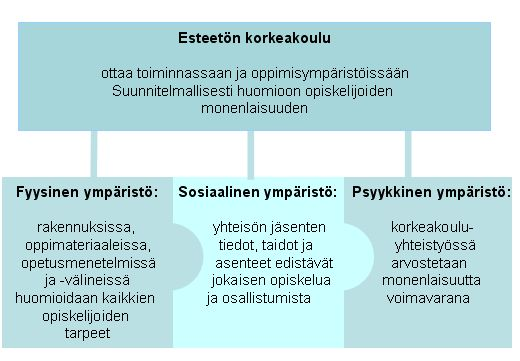 4 Kuvio 1. Esteetön korkeakoulu (Esok-hanke 2011). Savonian esteettömyystoimet Esteettömyysajattelu on korkeakouluissa kehittynyt 2000-luvulla.