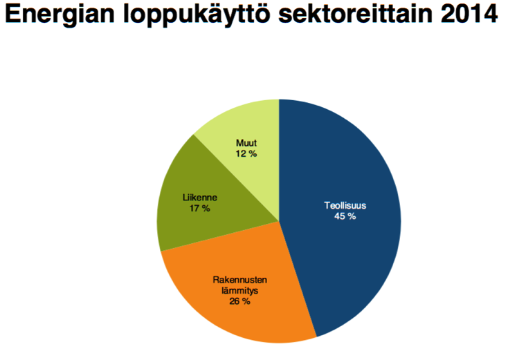 Energian loppukäytöstä kulu%ajien - asukkaat,