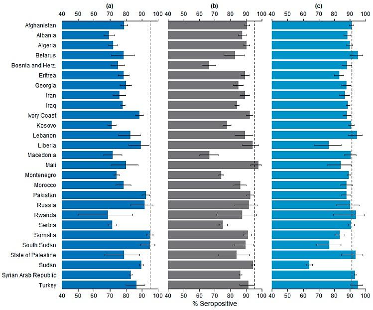 Tuhkarokko Vihurirokko Vesirokko 23 647 näytettä Seroprevalenssi vaihtelee paljon lähtömaasta toiseen ja lisääntyy iän myötä Ei riittävällä tasolla laumaimmuniteetin varmistamiseksi 95 % tuhkarokko