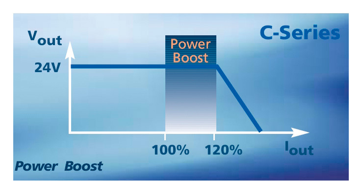 Bonuspower Powerboost Dimension Q-sarjassa on tehoreservinä ns. Bonuspower. Se antaa 150 % 4 s täydellä jännitteellä vielä +60 C:ssa. Tämän jälkeen teholähde antaa nimellisvirtaa.