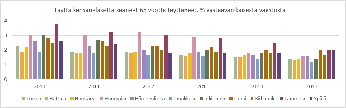 siis niiden 65 vuotta täyttäneiden osuuden ko.