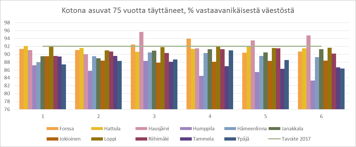 - Riihimäen seutukunta on lähimpänä kotona asuvien 75 vuotta täyttäneiden