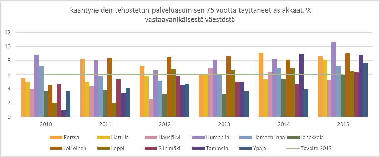 - Tehostetun palveluasumisen osuus maakunnassa näyttää kasvaneen 75 vuotta täyttäneiden palveluna; tässä asiassa tavoitteen ylittäminen tarkoittaa sitä, että palvelurakenteen muutosta kevyempiin