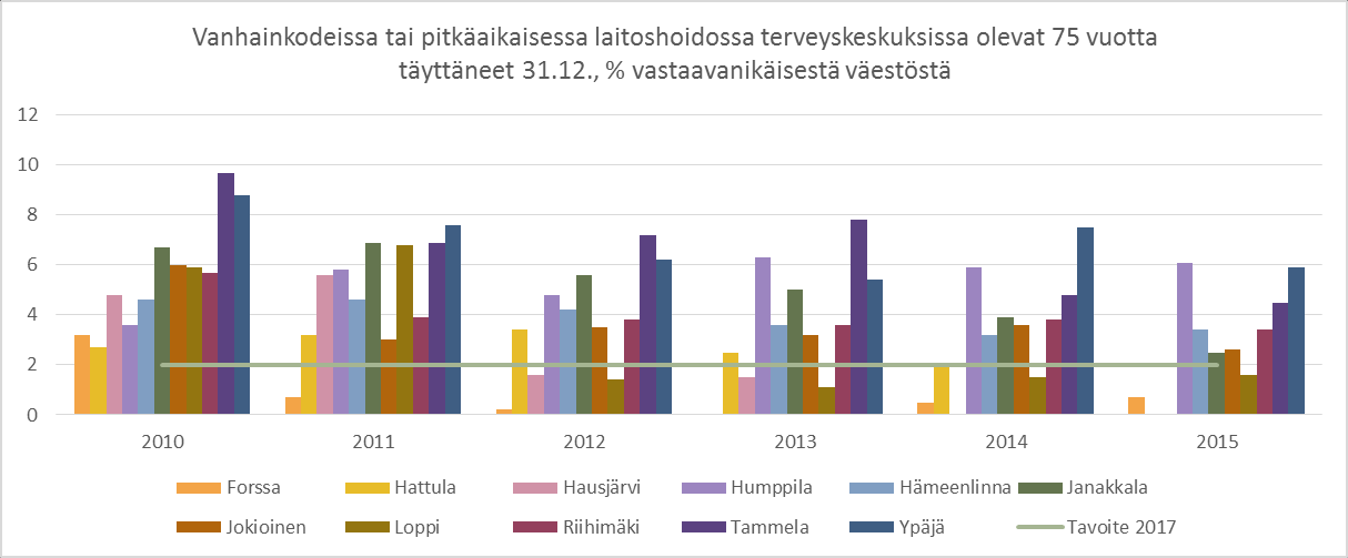 - Maakunnassa on selvästi tehty laitoshoitopaikkojen lakkauttamisia eli ympärivuorokautisen hoidon palvelurakennemuutosta vuoden 2010 jälkeen - Joissakin maakunnan kunnissa esimerkiksi