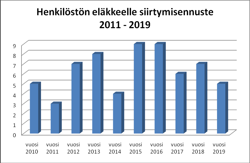 VAKINAISEN HENKILÖSTÖN VANHUUSELÄKKEELLE SIIRTYMINEN Kaavio 7. Eläkeiän saavuttavat henkilöt 2010 2019. (Kuntien eläkevakuutuksen Asta-palvelut) Vuonna 2010 eläkkeelle jäi viisi henkilöä.