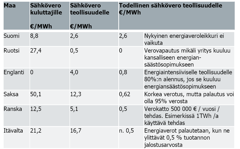 Sähkövero kuluttajalle ja teollisuudelle