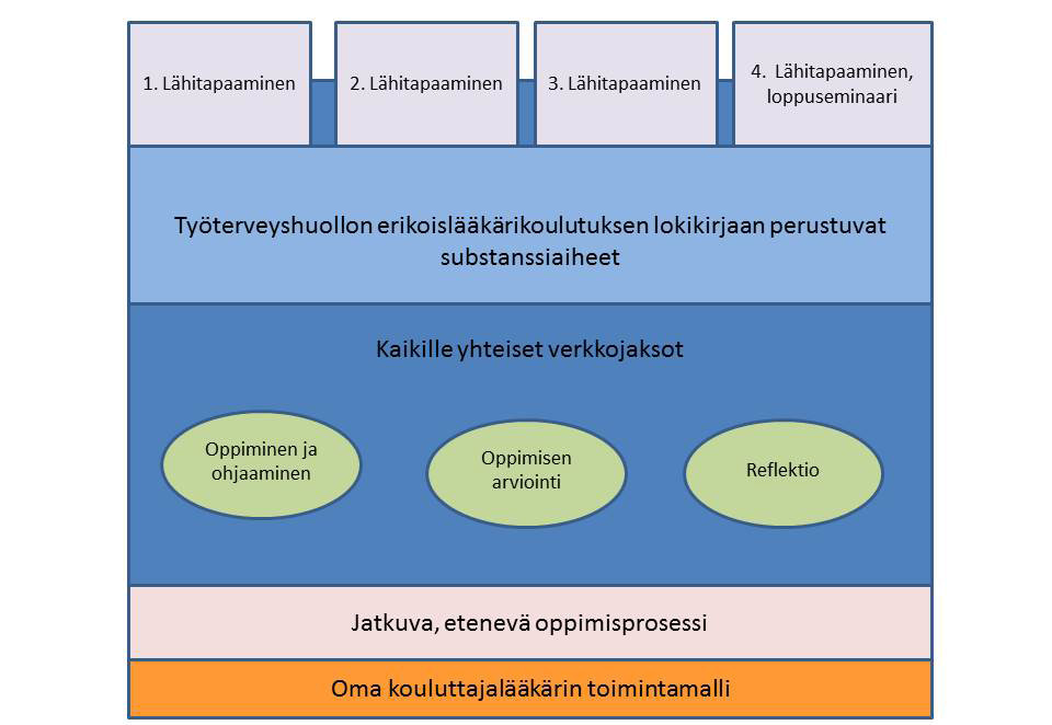 Kuvio 1. Tth-PEDA -koulutuksen rakenne niihin osallistui 26 kouluttajalääkäriä.