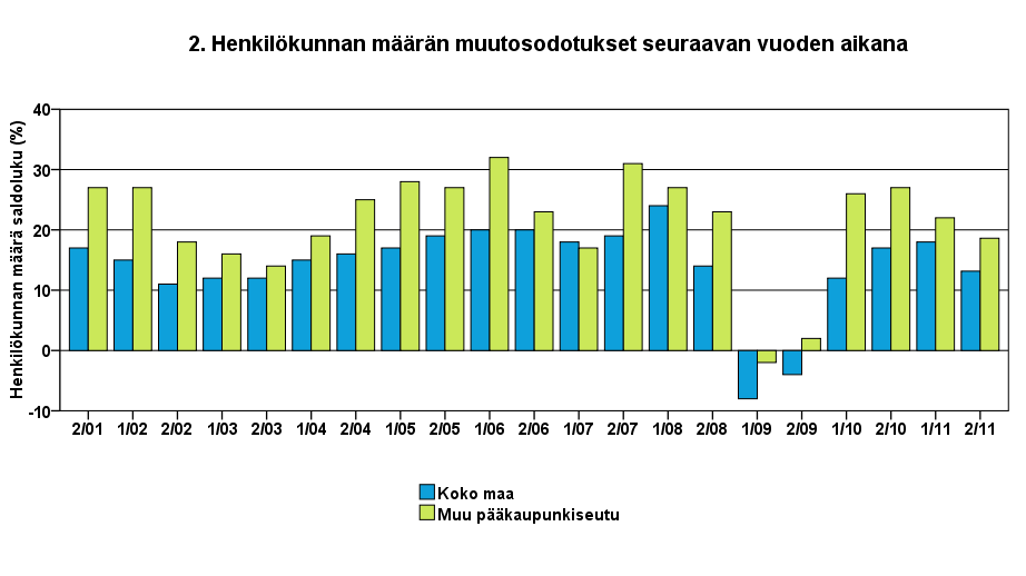 3 YRITYKSET JA TYÖLLISYYS Työllisten määrä oli Tilastokeskuksen työvoimatiedustelun [2] mukaan koko maassa kesäkuussa 2011, 2 581 000 henkeä.