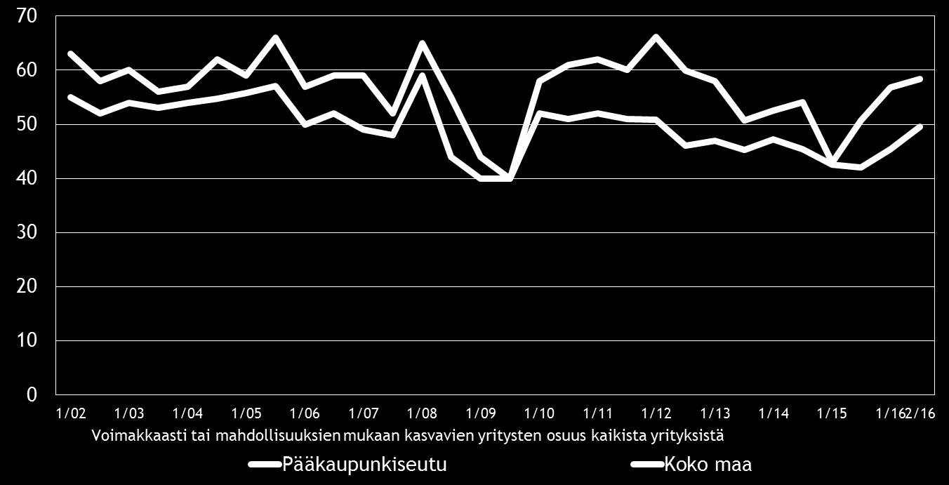 maassa ja Pääkaupunkiseudulla on eniten mahdollisuuksien mukaan kasvamaan pyrkiviä pk-yrityksiä (39 % ja 45 %). Yritystoiminnan loppumista ennakoi 2 % koko maan ja 1 % alueen pk-yrityksistä.