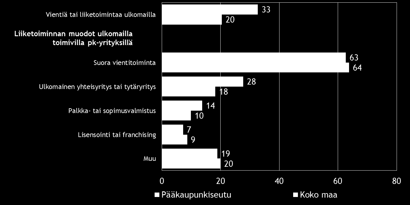 Pääkaupunkiseutu Koko maa Suoraa tuontitoimintaa 31 18 Joka viidennellä koko maan ja joka kolmannella Pääkaupunkiseudun alueen pkyrityksistä on vientiä