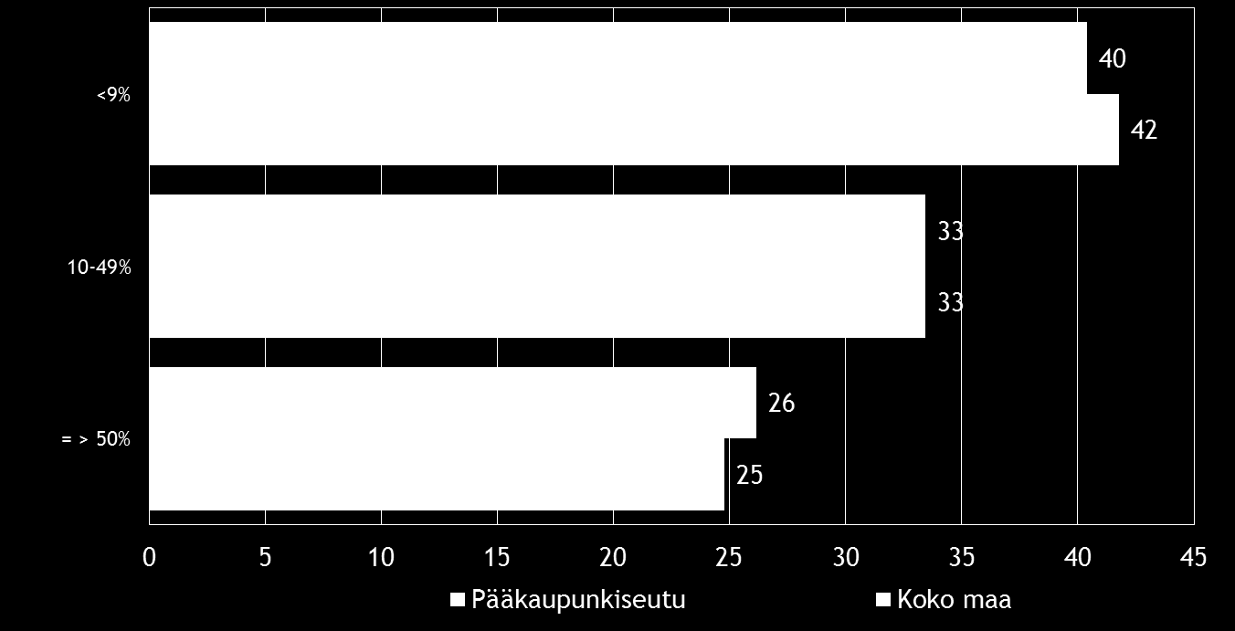 16 Pk-yritysbarometri, syksy 2016 Kahdella viidestä koko maan ja Pääkaupunkiseudun suoraa vientitoimintaa harjoittavista pk-yrityksistä viennin osuus kokonaisliikevaihdosta on alle 9 %. Kuva 8.
