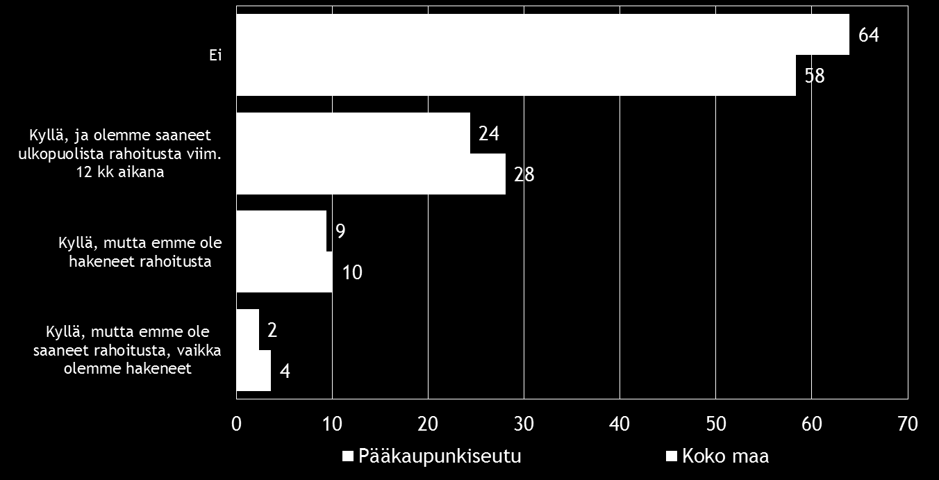 Noin neljäsosalla koko maan ja alueen pkyrityksistä on ollut tarvetta hakea ja nämä ovat myös saaneet rahoitusta lähimmän vuoden aikana.