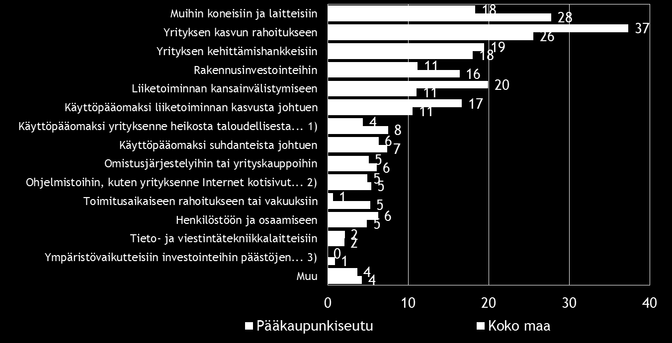 26 Pk-yritysbarometri, syksy 2016 Koko maassa ulkopuolista rahoitusta aiotaan käyttää yleisimmin muihin koneisiin ja laitteisiin, yrityksen kasvun rahoitukseen, yrityksen kehittämishankkeisiin ja