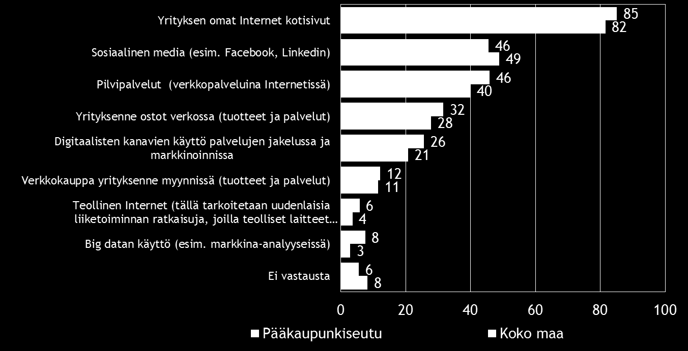 Pk-yritysbarometri, syksy 2016 27 10. DIGITAALISUUS LIIKETOIMINNASSA Suurimmalla osalla koko maan ja Pääkaupunkiseudun alueen pk-yrityksistä on omat Internet-kotisivut.