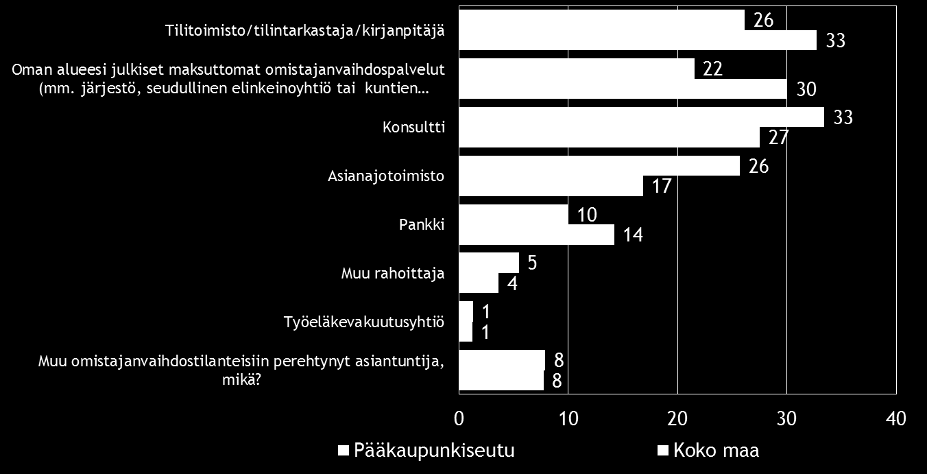 käännyttäisiin useimmiten ensisijaisesti mahdollisessa omistajanvaihdostilanteessa. Kuva 20.