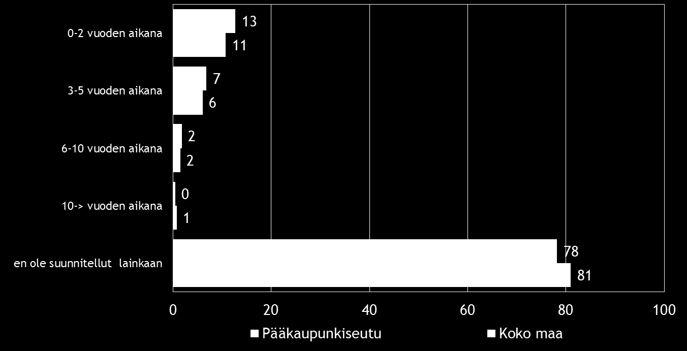 , % Valtaosa vastanneista ei ole suunnitellut yrityksen tai liiketoiminnan ostamista lainkaan.