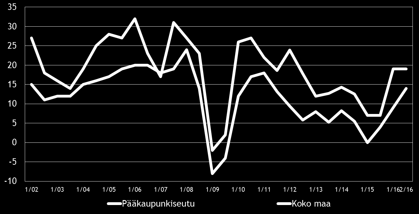 Koko maan työttömyysaste oli 9,3 % [2] kesäkuussa 2016, kun se edellisvuoden kesäkuussa oli 10,0 %.