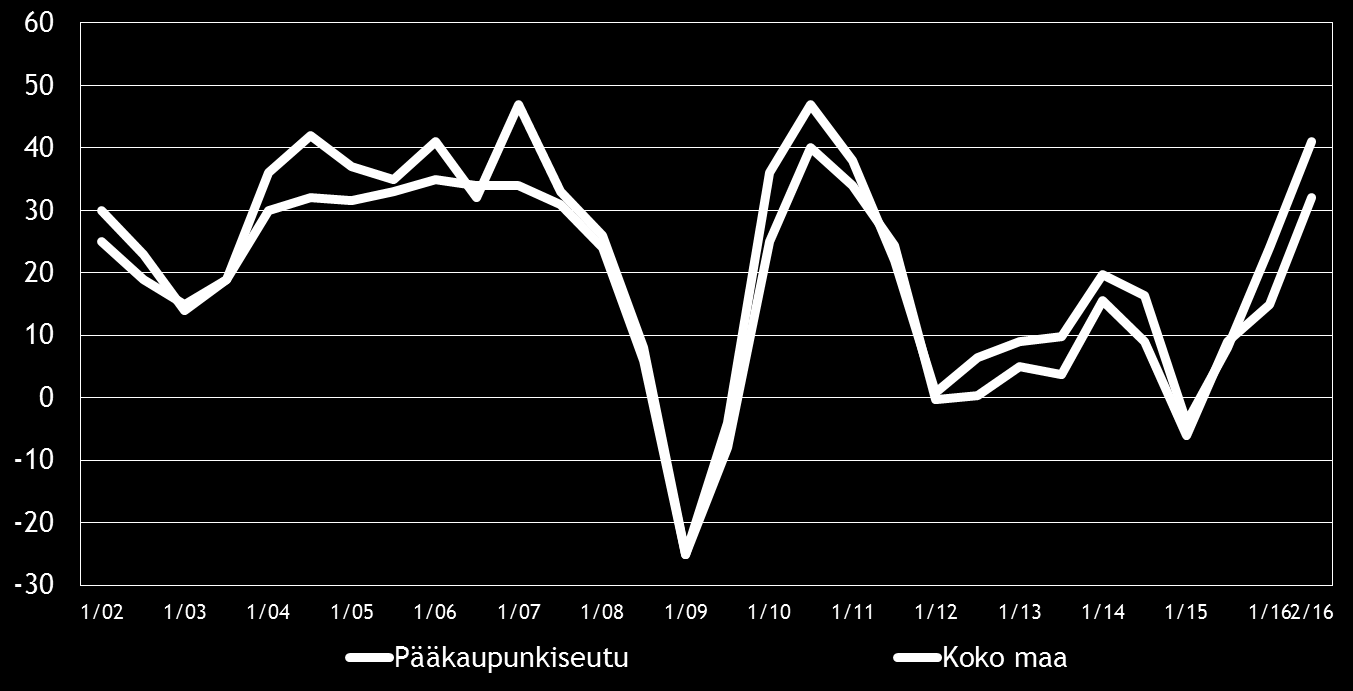 Vajaa puolet (46 %) koko maan pk-yrityksistä arvioi suhdanteiden pysyvän ennallaan lähimmän vuoden aikana. Koko maan pk-yrityksistä 43 % arvioi suhdanteiden paranevan ja 11 % huononevan.