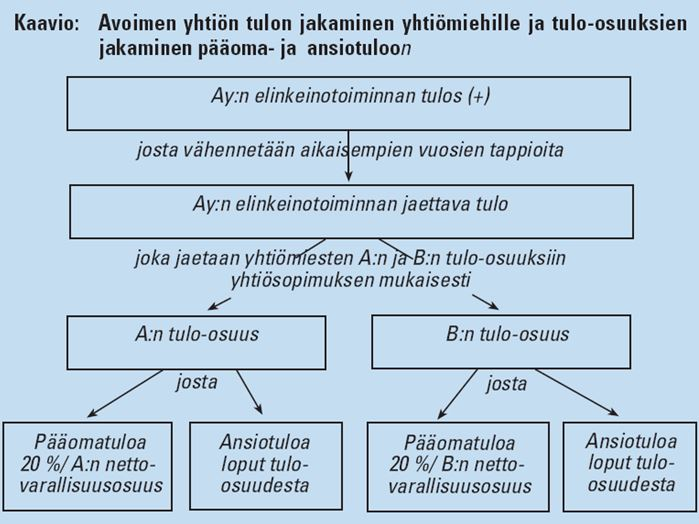 * Jos ay/ky:ssä on useampi vastuunalainen yhtiömies, työtulotiedoissa näkyy jokaisen yhtiömiehen oma osuus niiden yhtymien elinkeinotoiminnan nettovaroista, joissa hän on osakas.