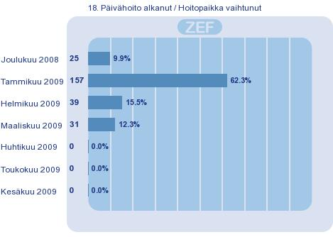 Päivähoito alkanut /