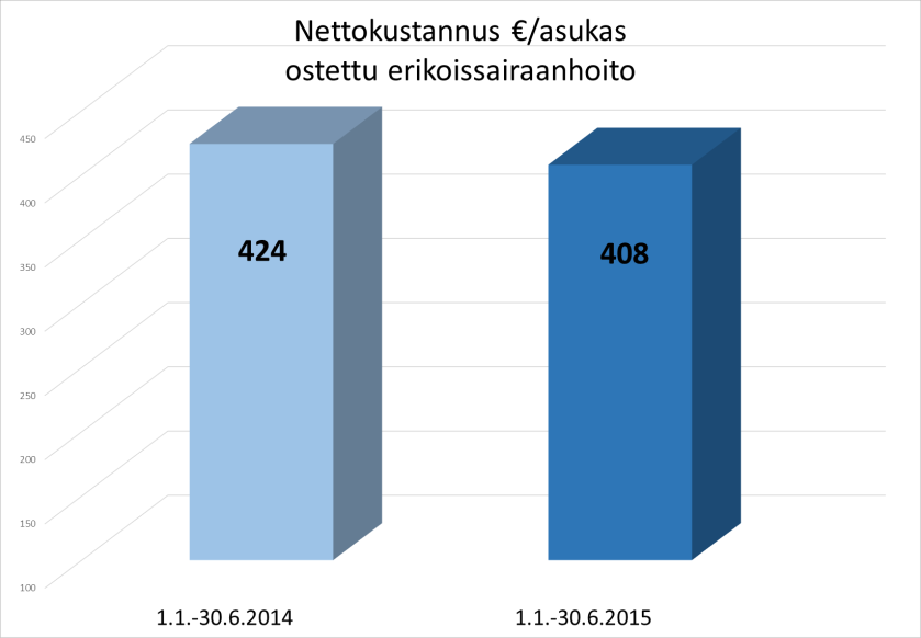 124 Ostettu erikoissairaanhoito Kaikki kunnat Erikoissairaanhoito 2014 2015 % Tilinpäätös TA valtuusto Tot. 06/2015 Tot.