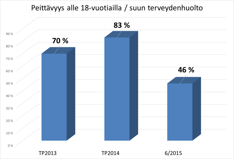 Suun terveydenhuolto Suun terveydenhuolto Kaikki kunnat 2014 2015 % Tilinpäätös TA valtuusto Tot. 06/2015 Tot.