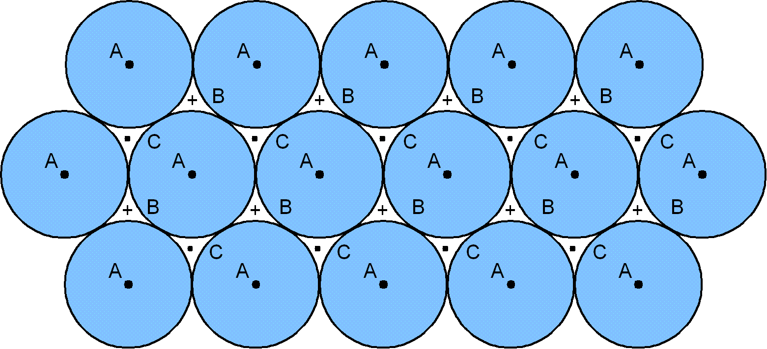 HCP- ja FCC-pakkauksien ero Ensimmäisen kerroksen A päälle voidaan latoa toinen kerros joko pisteisiin B tai C.