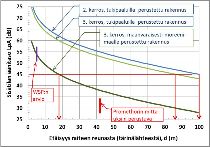 Destia Oy Tärinä- ja runkomeluselvitys, ID 866 71 9 (12) 1.4.214 5.