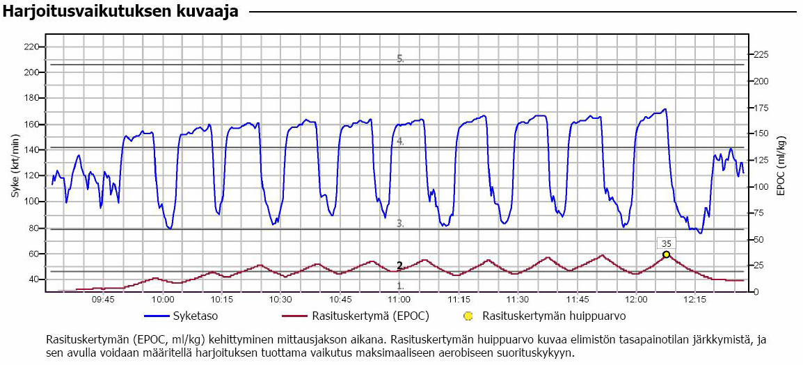 11 Kuvio 4. Esimerkki Harjoitusvaikutusraportin kuvaajasta: maajoukkuehiihtäjä A:n rullahiihtoharjoitus Vuokatissa kesäkuussa 2005. Harjoituksessa noustiin n.