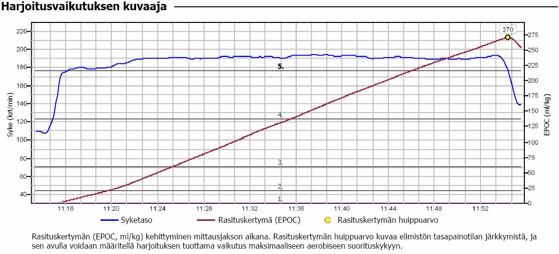 EPOC (alempi käyrä) kesti hyvin kurissa, kuten kapillaariveren laktaattipitoisuudetkin (1,3 2,0 mm). Kuvio 5.