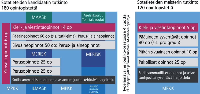 Upseeriksi SOTATIETEIDEN MAISTERIN TUTKINTO Toimittuaan upseerin tehtävissä vähintään neljä vuotta, kandidaatilla on oikeus palata Maanpuolustuskorkeakouluun suorittamaan sotatieteiden maisterin